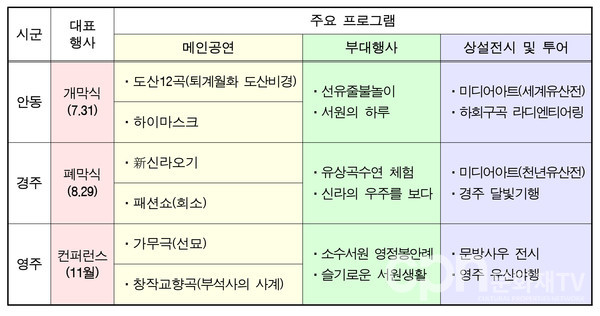 '2020 세계유산축전-경상북도' 주요 프로그램 (자료=문화재청)